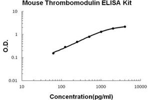 Mouse Thrombomodulin PicoKine ELISA Kit standard curve (Thrombomodulin ELISA Kit)