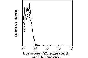 Flow Cytometry (FACS) image for Mouse IgG2a isotype control (Biotin) (ABIN2688783) (Maus IgG2a isotype control (Biotin))
