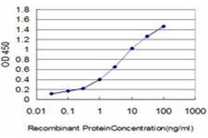ELISA image for anti-Homeobox C4 (HOXC4) (AA 160-264) antibody (ABIN516649)