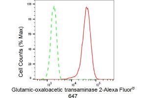 Flow cytometric analysis of Glutamic-oxaloacetic transaminase 2 expression in HepG2 cells using Glutamic-oxaloacetic transaminase 2 antibody (ABIN7798746), 1:2,000). (Rekombinanter GOT2 Antikörper)