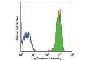 Flow Cytometry (FACS) image for anti-CD9 (CD9) antibody (FITC) (ABIN2661853) (CD9 Antikörper  (FITC))