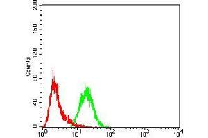 Flow Cytometry (FACS) image for anti-Chromobox Homolog 3 (CBX3) (AA 1-183) antibody (ABIN5889677) (CBX3 Antikörper  (AA 1-183))