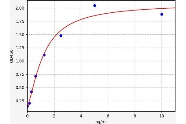 PLA2G1B ELISA Kit