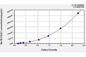 Typical standard curve (MUC5AC ELISA Kit)