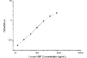 Typical standard curve (Fetal Hemoglobin ELISA Kit)