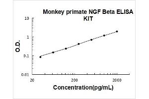 Monkey Primate NGF/NGF beta PicoKine ELISA Kit standard curve
