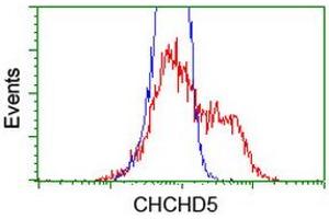 HEK293T cells transfected with either RC202606 overexpress plasmid (Red) or empty vector control plasmid (Blue) were immunostained by anti-CHCHD5 antibody (ABIN2454199), and then analyzed by flow cytometry. (CHCHD5 Antikörper  (AA 1-110))