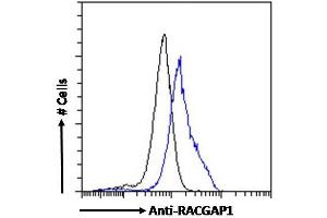 ABIN184690 Flow cytometric analysis of paraformaldehyde fixed MCF7 cells (blue line), permeabilized with 0. (RACGAP1 Antikörper  (C-Term))
