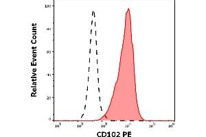 Separation of human lymphocytes (red-filled) from neutrophil granulocytes (black-dashed) in flow cytometry analysis (surface staining) of human peripheral whole blood stained using anti-human CD102 (CBR-IC2/2) PE antibody (10 μL reagent / 100 μL of peripheral whole blood). (ICAM2 Antikörper  (PE))
