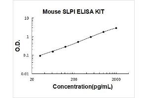 Secretory Leukocyte Peptidase Inhibitor (SLPI) ELISA Kit