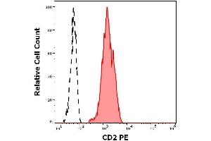 Flow cytometry surface staining pattern of human peripheral whole blood stained using anti-human CD2 (MEM-65) PE antibody (concentration in sample 1. (CD2 Antikörper  (PE))
