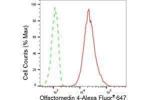 Flow cytometric analysis of Olfactomedin 4 expression in C2C12 cells using Olfactomedin 4 antibody (ABIN7799698), 1:2,000).