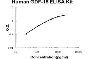 Human GDF-15 Accusignal ELISA Kit Human GDF-15 AccuSignal ELISA Kit standard curve.