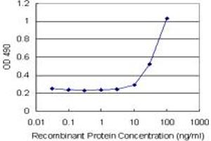 Sandwich ELISA detection sensitivity ranging from 10 ng/mL to 100 ng/mL. (HMGB2 (Human) Matched Antibody Pair)
