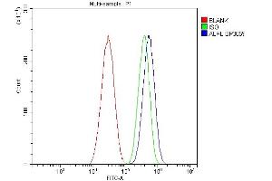 Flow Cytometry analysis of HEPG2 cells using anti-Alkaline phosphatase/ALPL antibody (ABIN7603162).