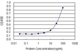 Sandwich ELISA detection sensitivity ranging from 3 ng/mL to 100 ng/mL.