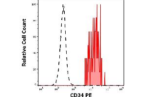 Separation of human CD34 positive stem cells (red-filled) from lymphocytes (black-dashed) in flow cytometry analysis (surface staining) of human peripheral whole blood stained using anti-human CD34 (QBEND-10) PE antibody (20 μL reagent / 100 μL of peripheral whole blood). (CD34 Antikörper  (PE))