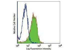 Flow Cytometry (FACS) image for anti-Egf-Like Module Containing, Mucin-Like, Hormone Receptor-Like 1 (EMR1) antibody (Alexa Fluor 488) (ABIN2657501) (F4/80 Antikörper  (Alexa Fluor 488))