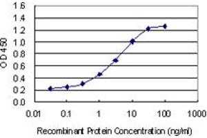 Detection limit for recombinant GST tagged OTOS is 0. (Otospiralin Antikörper  (AA 26-89))