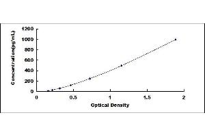 Typical standard curve (GZMM ELISA Kit)