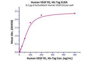Immobilized  Human VEGF110 (Cat# VE0-H5212) at 2 μg/mL (100 μL/well) can bind Human VEGF R1 Protein, His Tag (Cat# VE1-H5220) with a linear range of 3-100 ng/mL. (VEGF110 (AA 27-136) (Active) Protein)