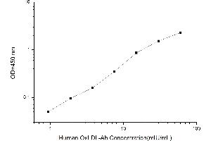 Typical standard curve (Anti-Oxidized Low Density Lipoprotein Antibody (oxLDL Ab) ELISA Kit)