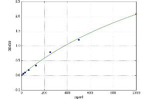 A typical standard curve (Presenilin 2 ELISA Kit)