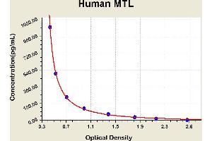 Diagramm of the ELISA kit to detect Human MTLwith the optical density on the x-axis and the concentration on the y-axis. (Motilin ELISA Kit)