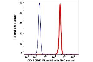 Flow Cytometry (FACS) image for anti-Protein tyrosine Phosphatase, Receptor Type, C (PTPRC) antibody (iFluor™488) (ABIN7077251) (CD45 Antikörper  (iFluor™488))