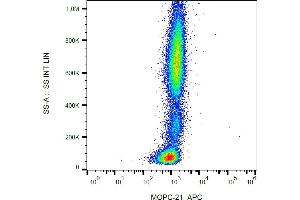 Flow cytometry: Example of nonspecific mouse IgG1 (MOPC-21) APC signal on human peripheral blood, surface staining, 3 μg/mL. (Maus IgG1 isotype control (APC))