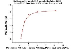 ELISA image for Interleukin 13 Receptor, alpha 2 (IL13RA2) (AA 27-343) (Active) protein (His tag,AVI tag,Biotin) (ABIN7013665)
