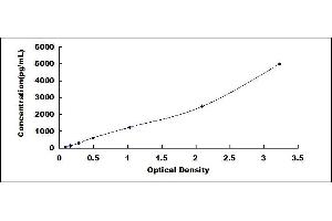 Typical standard curve (Aryl Hydrocarbon Receptor ELISA Kit)