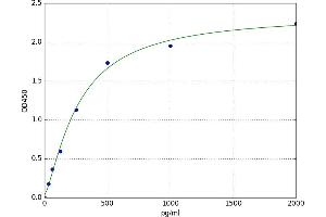 A typical standard curve