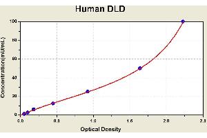 Diagramm of the ELISA kit to detect Human DLDwith the optical density on the x-axis and the concentration on the y-axis.