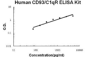Human CD93/C1qR PicoKine ELISA Kit standard curve (CD93 ELISA Kit)