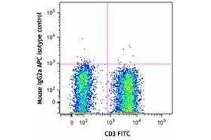 Flow Cytometry (FACS) image for anti-Chemokine (C-C Motif) Receptor 7 (CCR7) antibody (APC) (ABIN2657000)