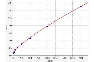 Typical standard curve (HNMT ELISA Kit)