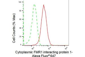 Flow cytometric analysis of Cytoplasmic FMR1 interacting protein 1 expression in HepG2 cells using Cytoplasmic FMR1 interacting protein 1 antibody (ABIN7798264), 1:2,000). (Rekombinanter CYFIP1 Antikörper)