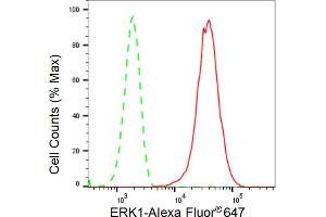 Flow cytometric analysis of ERK1 expression in HepG2 cells using ERK1 antibody (ABIN7799450), 1:2,000).