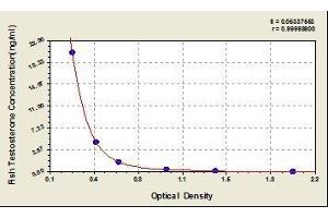 Typical standard curve (Testosterone ELISA Kit)