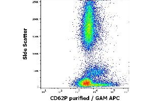 Flow cytometry surface staining pattern of human peripheral whole blood stained using anti-human CD62P (HI62P) purified antibody (concentration in sample 0.