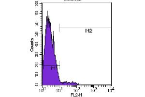 Flow Cytometry (FACS) image for anti-CD80 (CD80) antibody (PE) (ABIN2144971) (CD80 Antikörper  (PE))