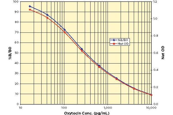 Oxytocin ELISA Kit