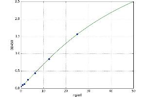 A typical standard curve (UGCG ELISA Kit)