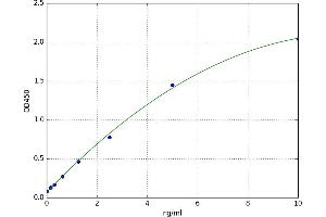 A typical standard curve (Prothrombin ELISA Kit)