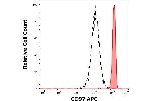 Separation of human monocytes (red-filled) from lymphocytes (black-dashed) in flow cytometry analysis (surface staining) of human peripheral whole blood stained using anti-human CD97 (MEM-180) APC antibody (10 μL reagent / 100 μL of peripheral whole blood). (CD97 Antikörper  (APC))