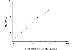 Typical standard curve (FGF8 ELISA Kit)