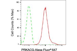 Flow cytometric analysis of PRKACG expression in C2C12 cells using PRKACG antibody (ABIN7800011), 1:2,000).