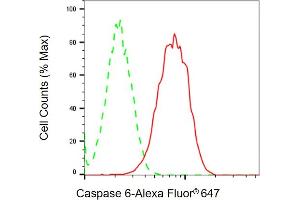 Flow cytometric analysis of Caspase 6 expression in HAP-1 cells using Caspase 6 antibody ( (ABIN7797902), 1:2,000).