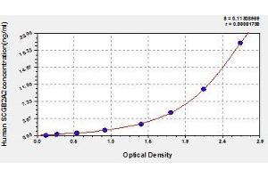 Typical standard curve (Mammaglobin A ELISA Kit)